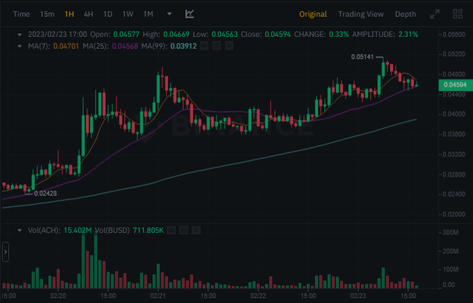 سعر وحجم تداول عملة ACH وفق موقع بينانس