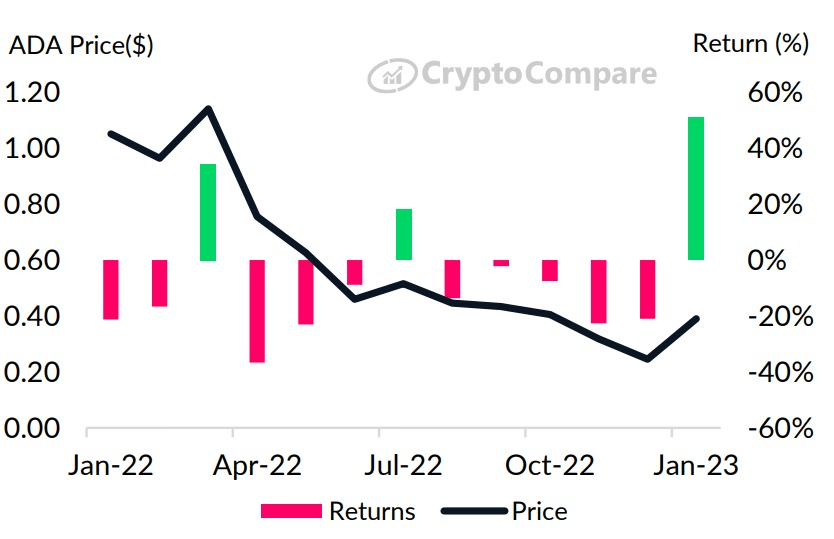 عملة كاردانو تحقق أفضل أداء لها في شهر يناير 2023