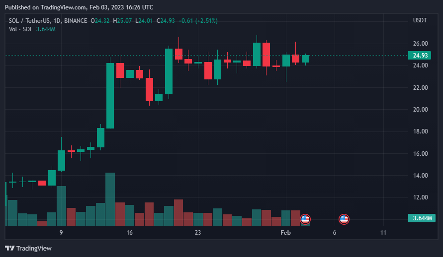 سعر عملة سولانا الرقمية وفق موقع CoinMarketCap