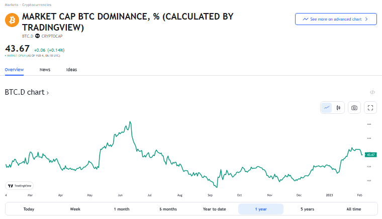 مؤشر هيمنة البيتكوين وفق موقع TradingView