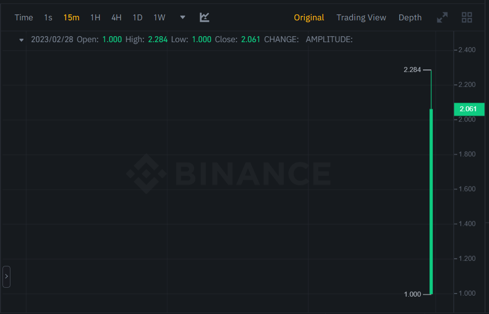 سعر عملة LQTY الرقمية لحظة الإدراج على منصة بينانس