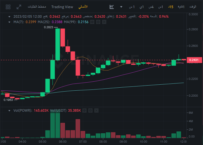 سعر عملة POWR الرقمية وفق موقع بينانس