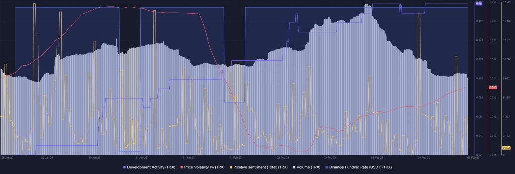 رسم بياني يوضح نشاط تطوير عملة TRX في الآونة الأخير.