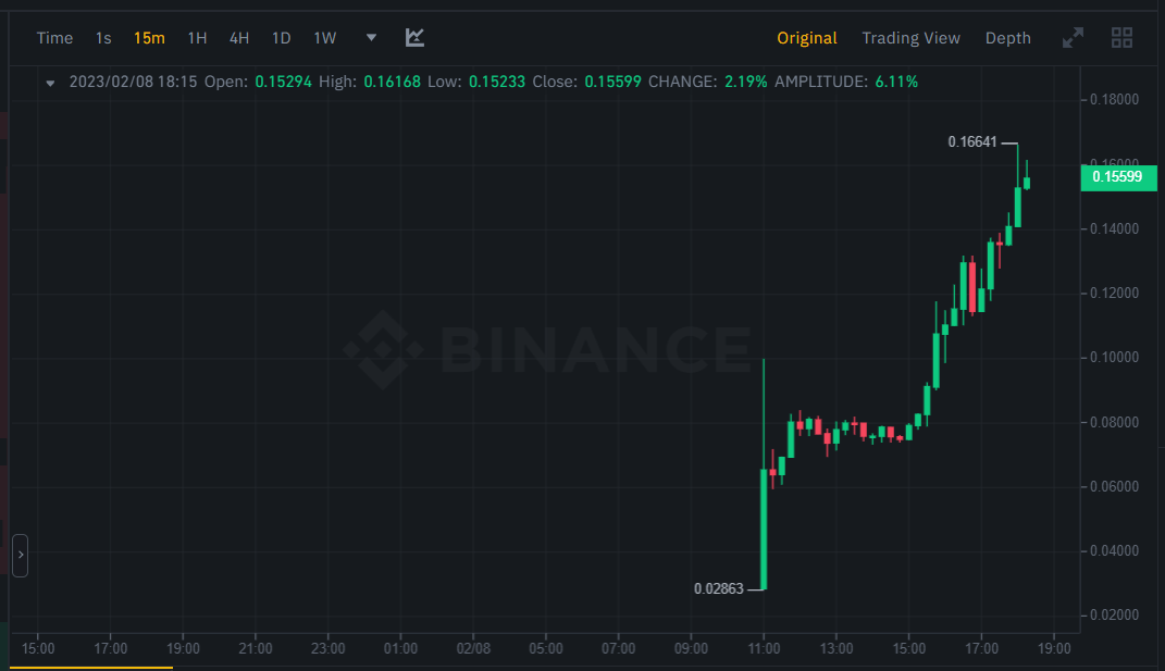 سعر عملة GFT الرقمية