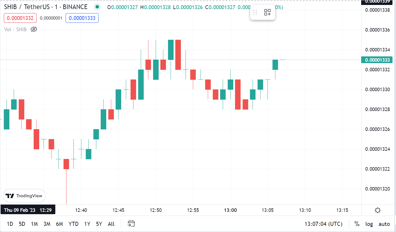 سعر عملة شيبا اينو خلال الأيام الأخيرة