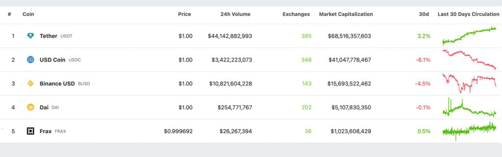 بيانات تُظهر تقدم التيثر USDT على جميع العملات الرقمية المستقرة.