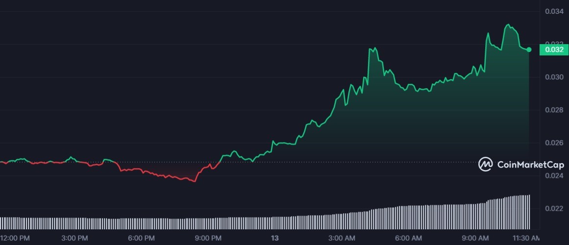 ACH 1D graph coinmarketcap