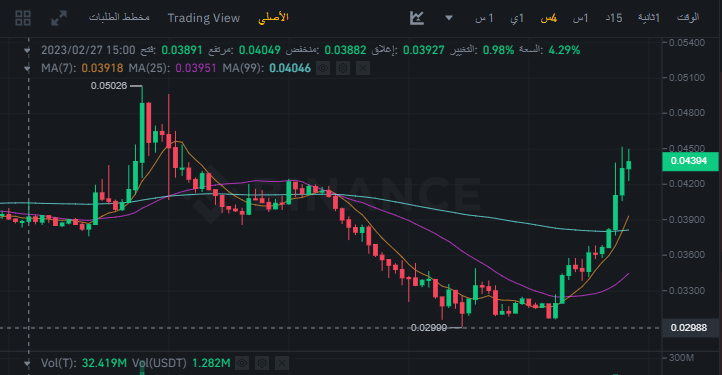 سعر عملة T الرقمية وملاحظة الإرتفاع في سعرها بحسب موقع بينانس