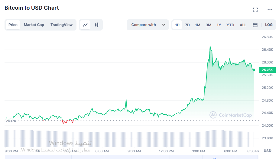 سعر بيتكوين وملاحظة الإرتفاع في سعرها ووصلها إلى سعر لم تشهده العملة منذ وقت طويل