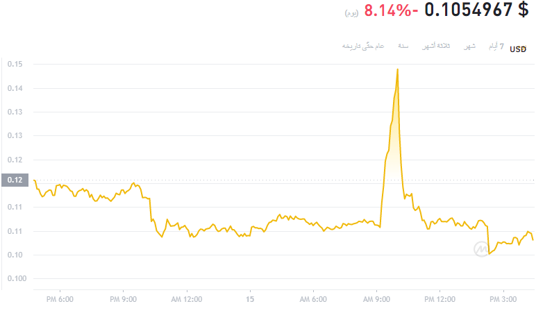 سعر عملة TRU وملاحظة الإرتفاع ومعاودة الإنخفاض في سعرها خلال ساعتين