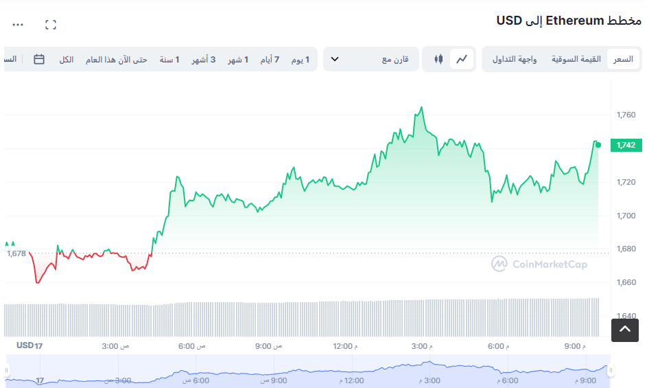 سعر عملة إثيريوم الرقمية وملاحظة تفاعلها مع إعلان موعد إطلاق ترقية شنغهاي