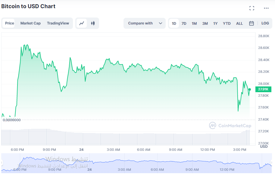 سعر بيتكوين وملاحظة عدم التأثر ومواصلة الإرتفاع بعد رفع أسعار الفائدة يوم الخميس 22 مارس