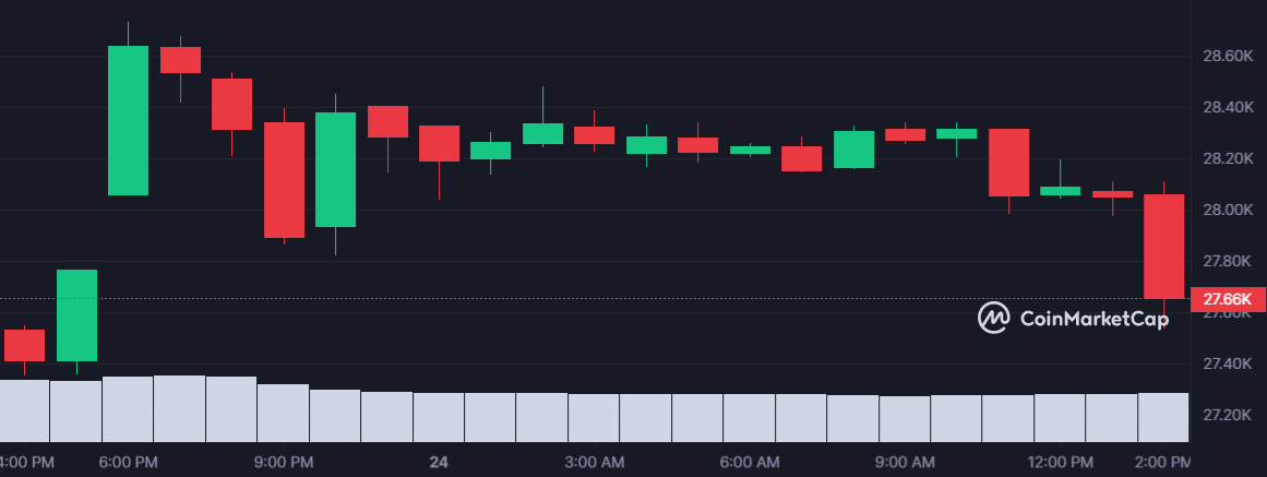 سعر البيتكوين بعد خبر تعليق التداول على منصة بينانس