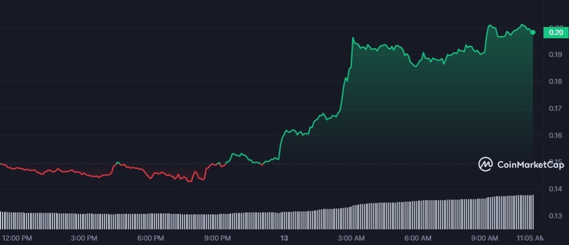 سعر عملة CFX الرقمية