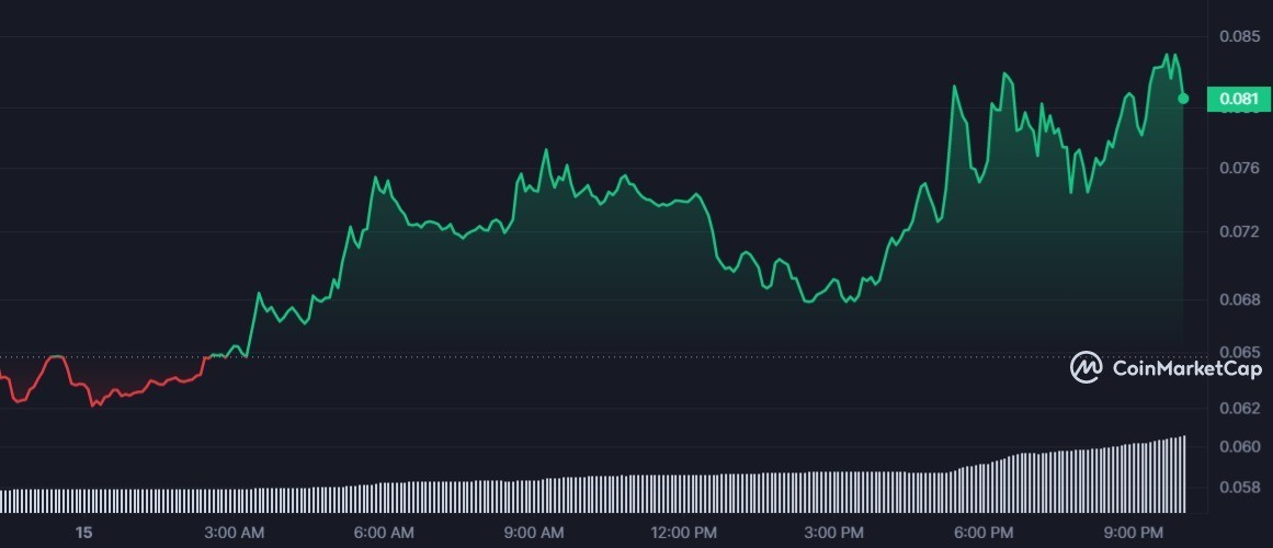  سعر عملة DF الرقمية