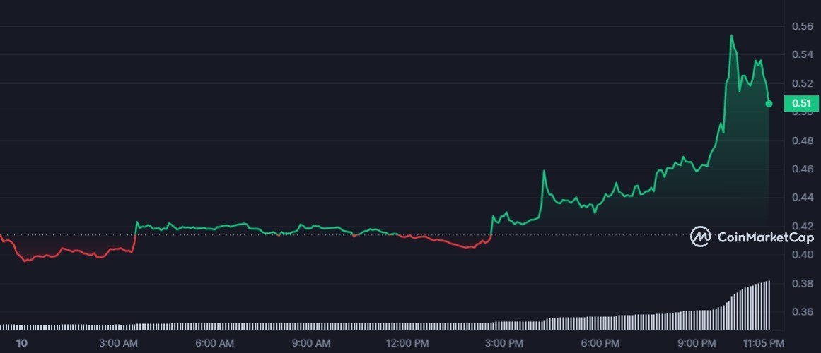  سعر عملة DREB الرقمية