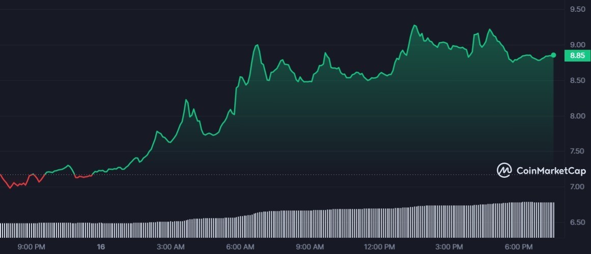 سعر عملة GNS الرقمية