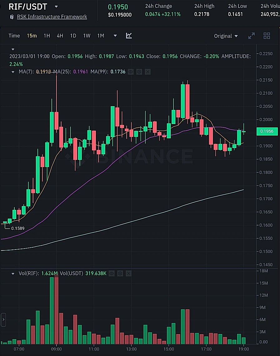 سعر وحجم تداول عملة RIF الرقمية وفق موقع بينانس.