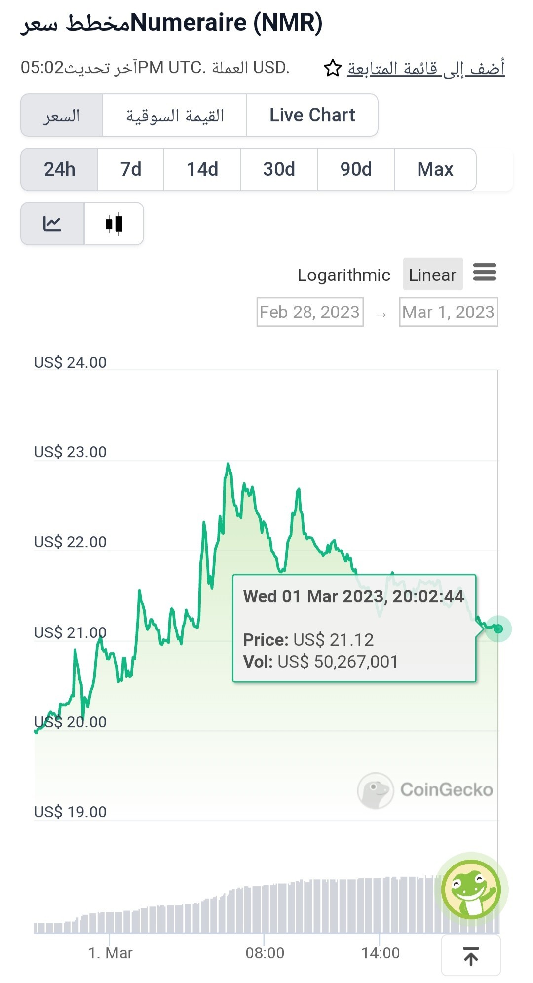 سعر عملة NMR الرقمية مع ملاحظة تحسن أداءها.