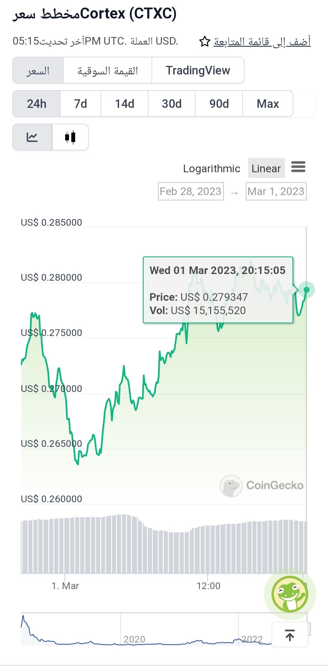 سعر عملة CTXC الرقمية وملاحظة الإرتفاع بسعرها في الآونة الأخيرة.