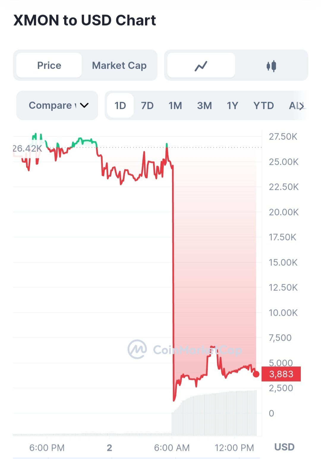 سعر عملة XMON وملاحظة انهيارها خلال دقائق.