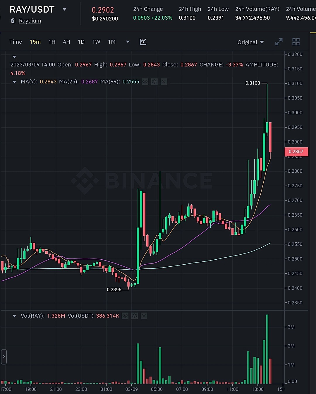 سعر وحجم تداول عملة RAY الرقمية وفق موقع بينانس.