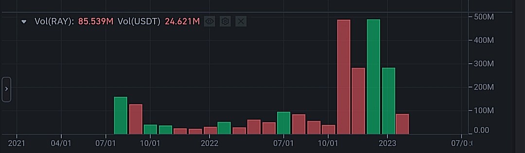 حجم تداول عملة RAY الرقمية وفق موقع بينانس.