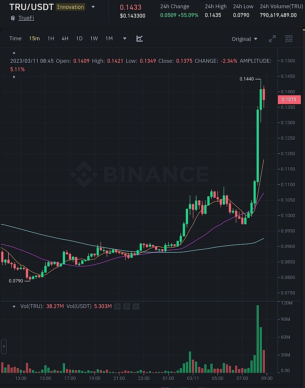 سعر عملة TRU الرقمية وفق موقع بينانس.