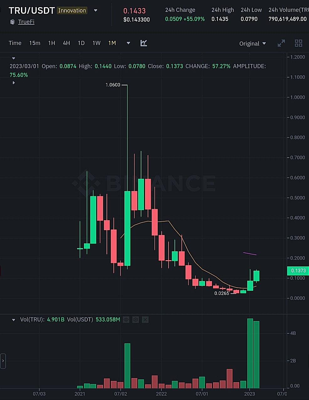 سعر وحجم التداول الشهري لعملة TRU الرقمية وفق موقع بينانس.