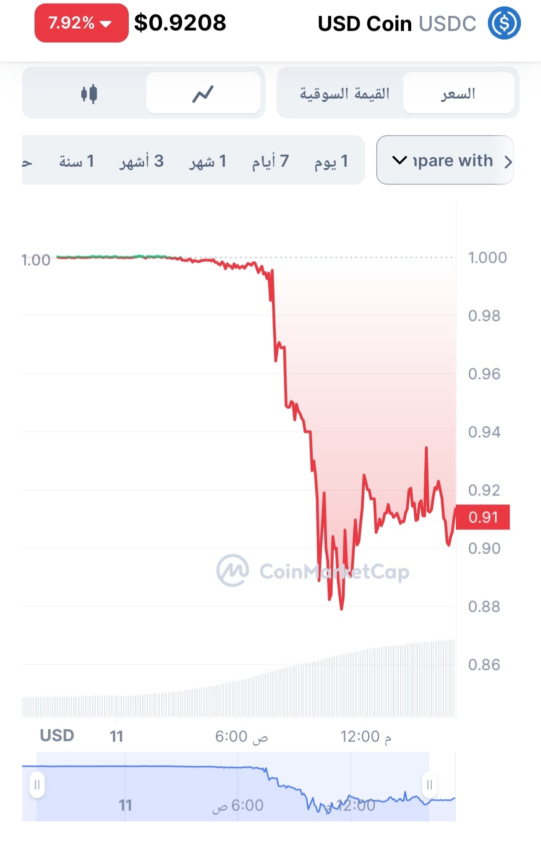 سعر عملة USDC مقابل الدولار الأمريكي.