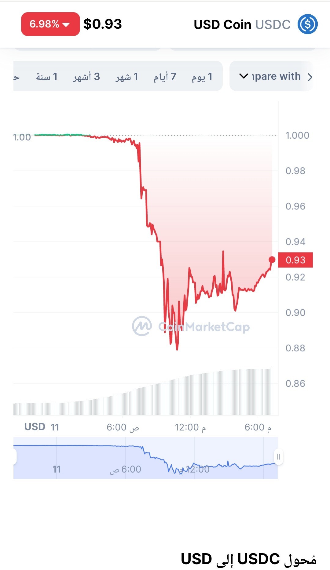 سعر عملة USDC مقابل الدولار الأمريكي