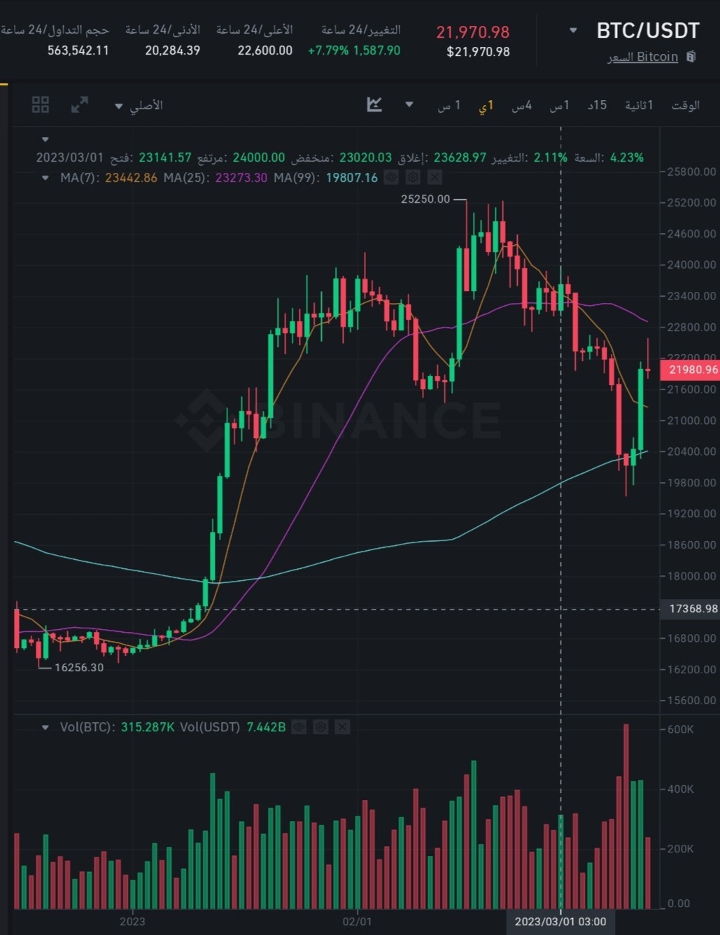 سعر بيتكوين وملاحظة الإرتفاع بسعرها بعد إعلان بينانس عن الدعم