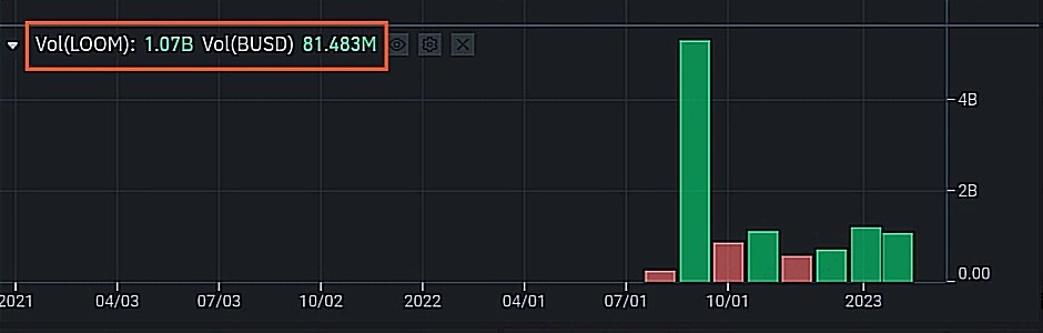 حجم التداول الشهري لعملة LOOM الرقمية وفق موقع بينانس.