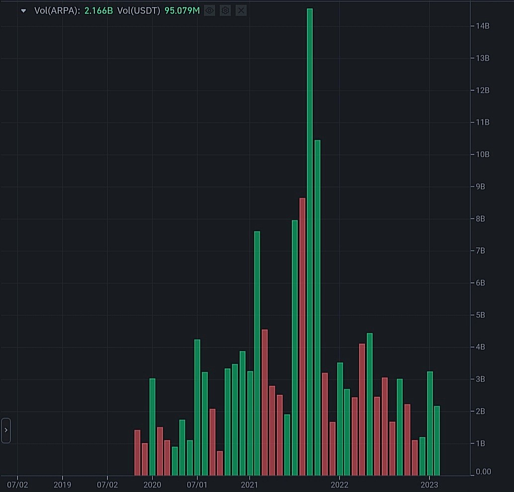 حجم التداول الشهري لعملة ARPA الرقمية وفق موقع بينانس.