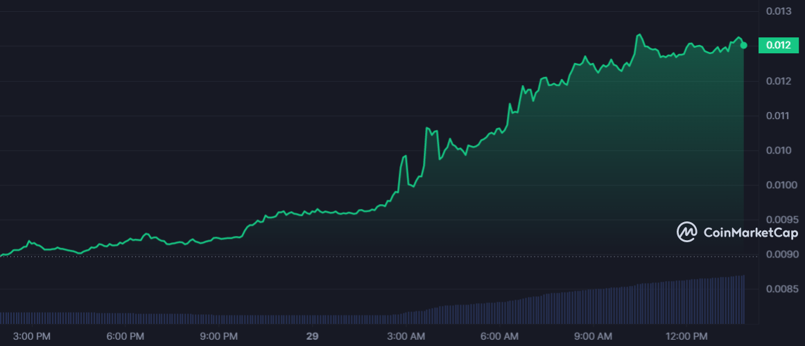 سعر عملة LINA الرقمية