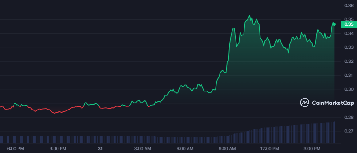 OAX 1D graph coinmarketcap