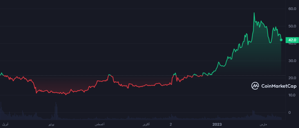 OKB 1Y graph coinmarketcap