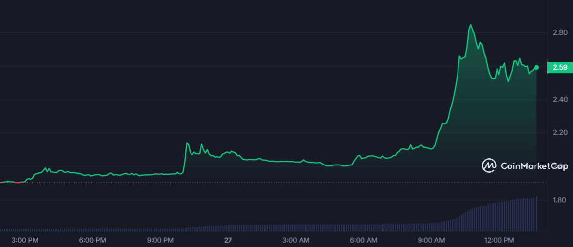 RAD 1D graph coinmarketcap