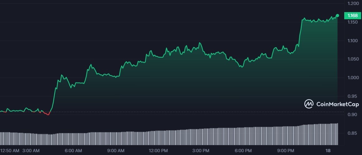 STX 1D graph coinmarketcap