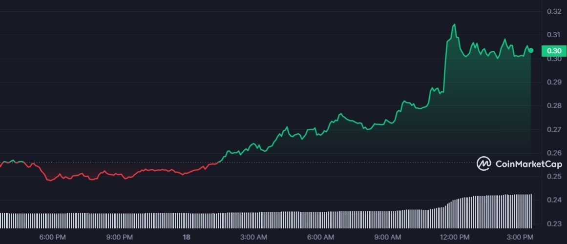 YGG 1D graph coinmarketcap