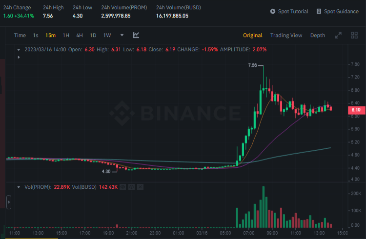 سعر وحجم تداول عملة PROM الرقمية وفق موقع بينانس.