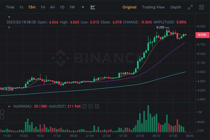 سعر عملة MASK الرقمية وفق موقع بينانس.