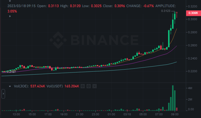 سعر عملة JOE الرقمية وفق موقع بينانس.