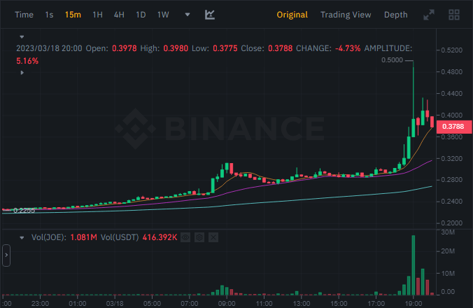 سعر عملة JOE الرقمية وفق موقع بينانس يحقق نموا بأكثر من 80%.