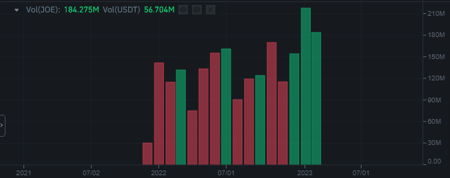 حجم التداول الشهري لعملة JOE الرقمية وفق موقع بينانس.