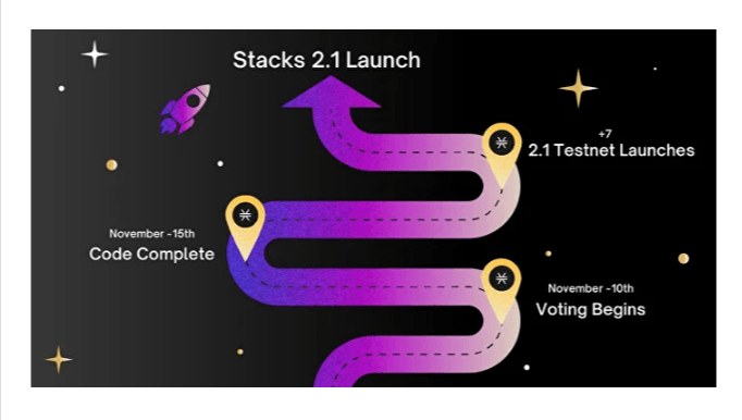 المخطط الزمني لإطلاق تحديث شبكة Stacks 2.1