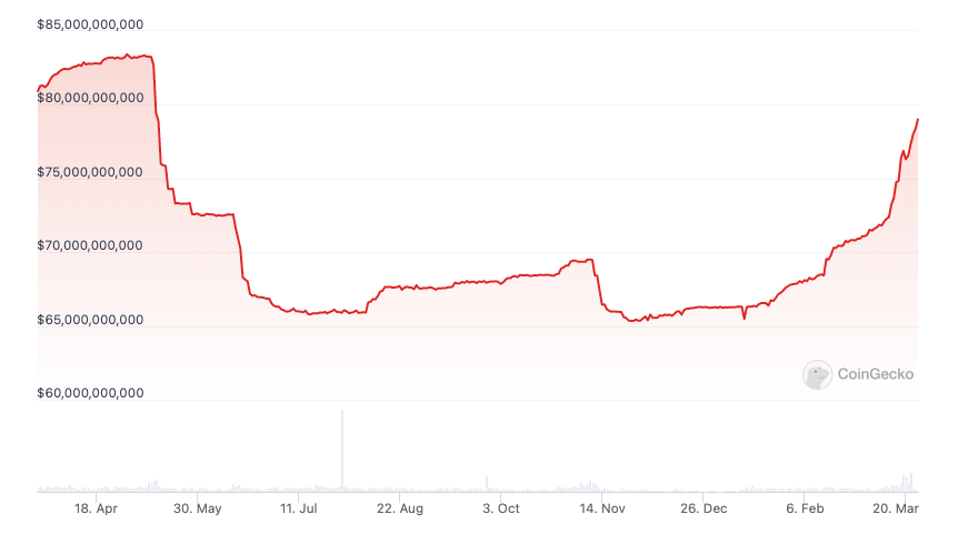 بيانات توضح القيمة السوقية لـ USDT خلال عام وملاحظة الإرتفاع