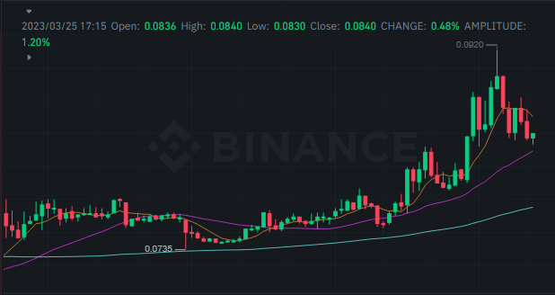 سعر عملة DF الرقمية وفق موقع بينانس.