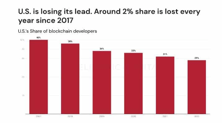  انخفاض عدد المطورين المتخصصين في مجال الـ Web3 في الولايات المتحدة