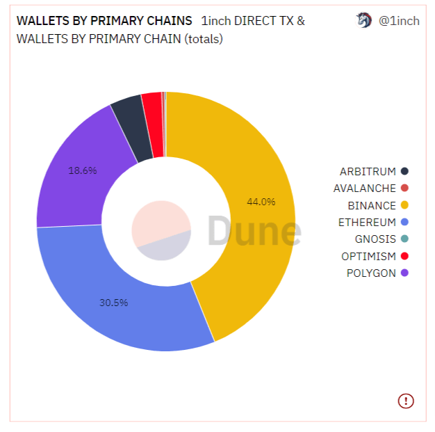 العدد الإجمالي لعناوين المحافظ لعملة 1INCH الرقمية